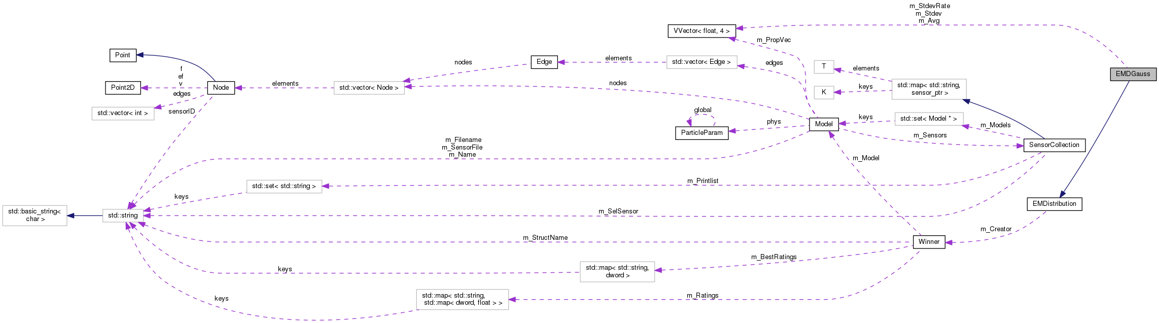 Collaboration graph