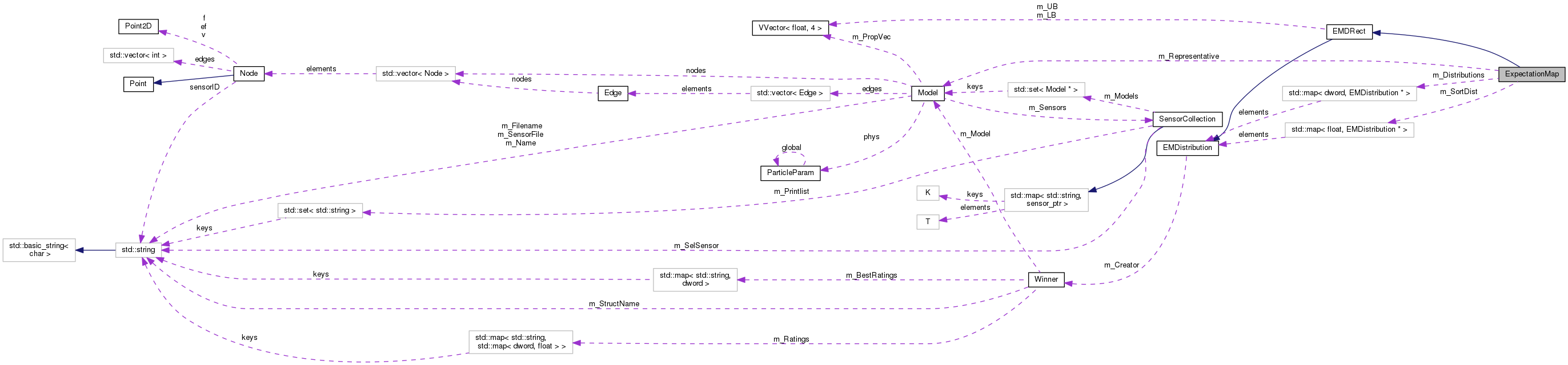 Collaboration graph