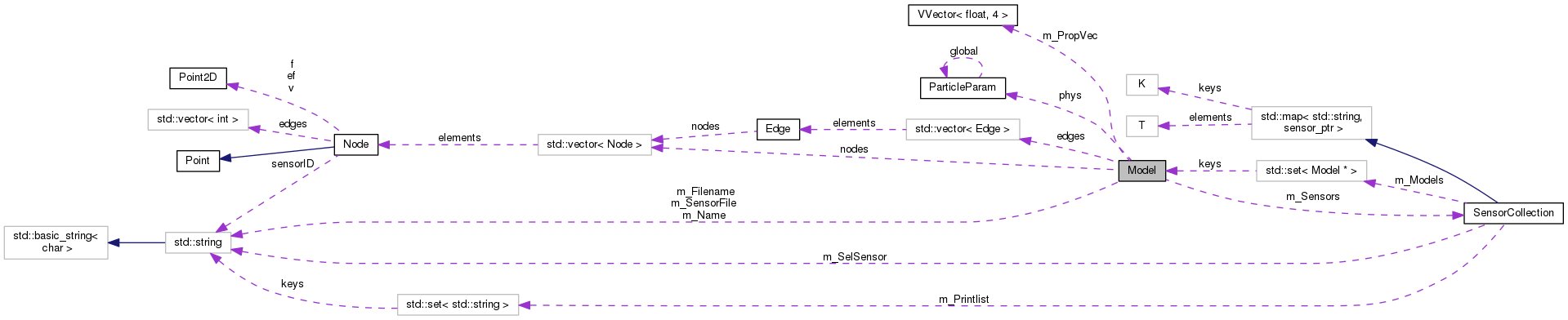 Collaboration graph