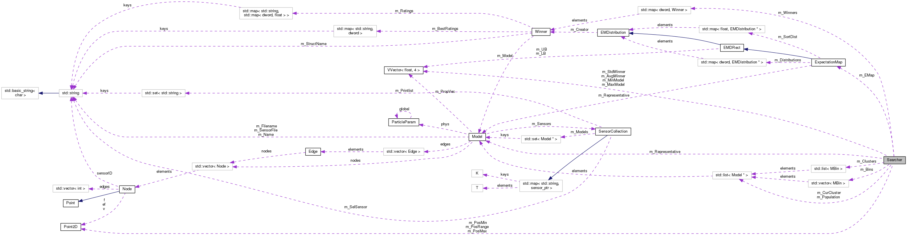 Collaboration graph