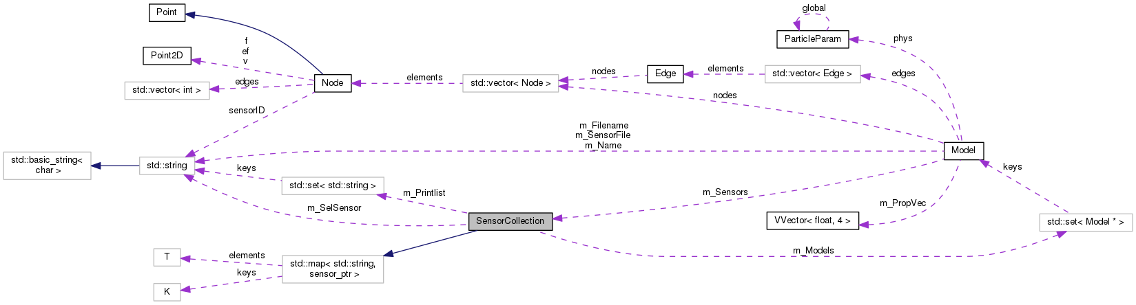 Collaboration graph