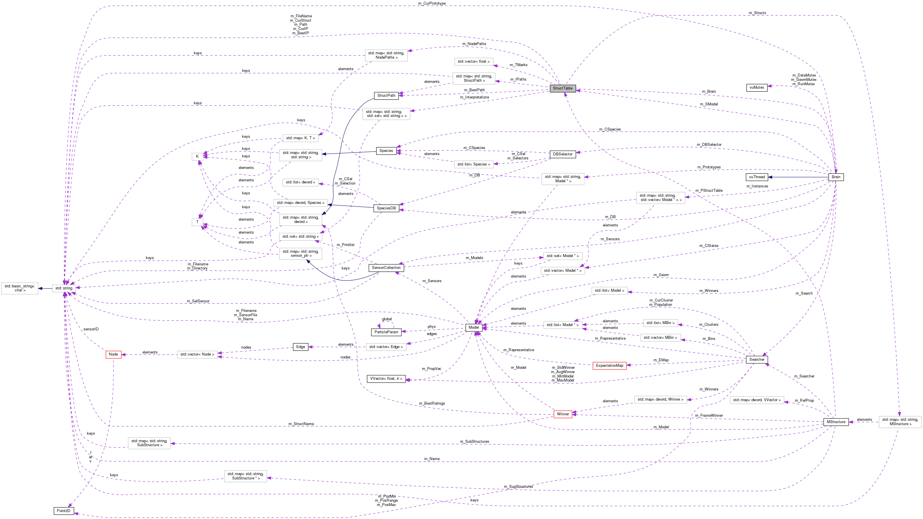 Collaboration graph