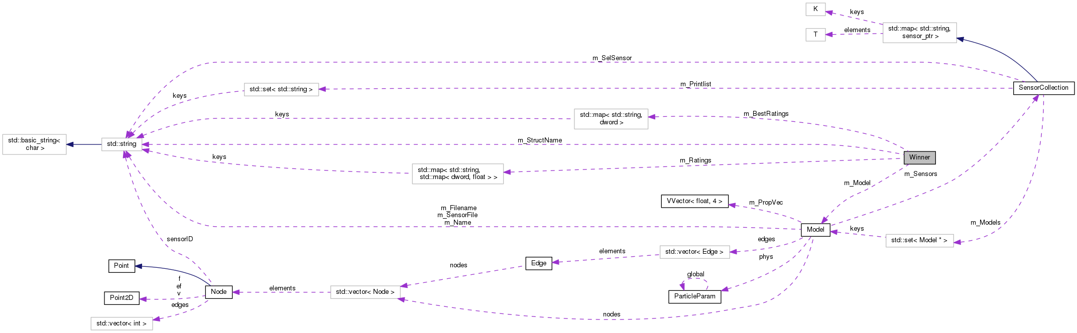 Collaboration graph